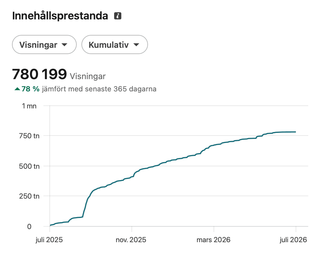 780 199 organiska visningar på LinkedIn – Simon Bäckström Dinmedia Västerås